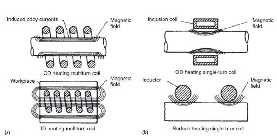 (a)다회전 코일의 외경 및 내경 (b) 단일회전코일의외경및표면가열의유도가열을위한가공품구성에일반적인유도코일