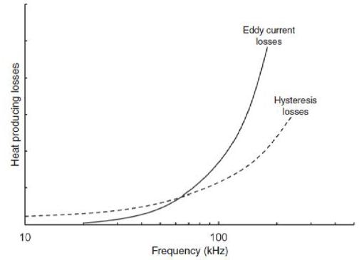 주파수에 따라 퀴리 온도 미만의 히스테리시스 손실과 와전류로부터의 열기여