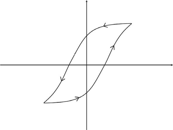 강자성 재료의 일반적인 히스테리시스 곡선, 여기에서 B는 자기 유도이고, H는 외부에서 가해진 자기장이다.