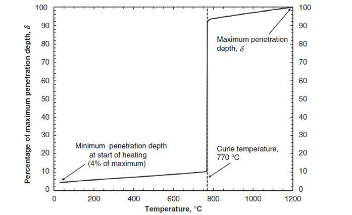 보통 탄소강의 경우, 온도에 따른 투과 깊이, δ, 퀴리 온도 이상에서 투과 깊이의 극적인 증가를 확인할 수 있음