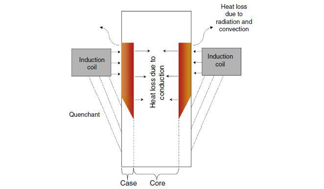 스캐닝 코일 고주파 경화 개요도, 유도 코일에서의 입열과 복사, 대류, 전도로 인한 열 손실을 확인할 수 있음