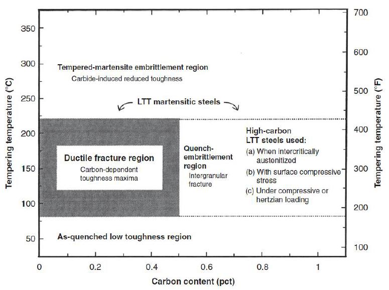 템퍼링 온도와 탄소 함유량에 따른 연성 파괴 영역 및 퀀칭-취화 영역을 보여주는 개요도