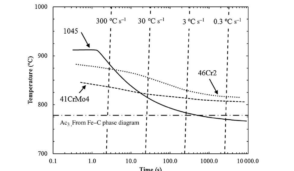 A3 온도에서 가열 속도와 합금 조성의 영향