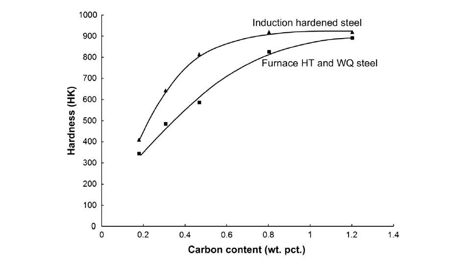 그림 4.15 가열로 열처리(HT) 및 물 담금질(WQ)에 같은 강철을 적용한 경우와 비교하여, 고주파 경화된 보통 탄소강의 표면에 탄소 함유량에 따른 경도. 초경도현상은 HT 및 WQ 강철과 비교하여 고주파 경화된 구성요소의 표면에서 관찰된다.
