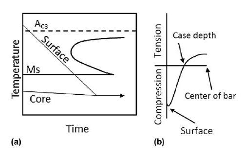 (a) CCT 다이어그램(표본의 표면과 코어의 냉각 프로파일 확인) (b) 그에 따른 퀀칭 후 잔류응력 프로파일의 예