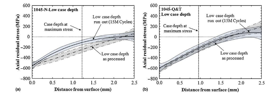 피로 시험 이전과 피로 한도에서 1500만 사이클 동안 피로 시험을 수행한 후 고주파 경화된 1045 강철 피로 표본의 잔류응력 프로파일. 잔류응력 데이터는 고주파 경화 전에 처음에 (a) 정상화되고 (b) 퀀칭 및 템퍼링된 바(bar)에 대한 것이다. 각 잔류응력 프로파일에 대해, 최적선(fit line)과 99%의 신뢰구간이 나와 있다.