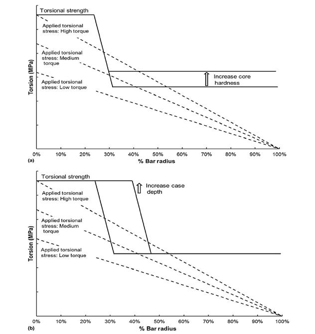 (a) 2개의 다른 코어 경도 레벨을 가진 표면 경화 바에 가해진 비틀림 응력 및 비틀림 강도를 보여주는 도식 (b) 2개의 다른 경화 심도를 가진 표면 경화 바에 가해진 비틀림 응력 및 비틀림 강도를 보여주는 도식
