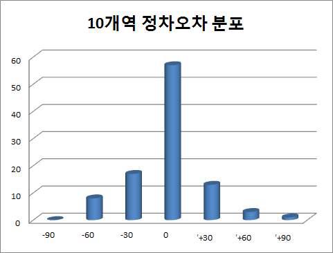 도시철도 5호선 10개역 정차오차