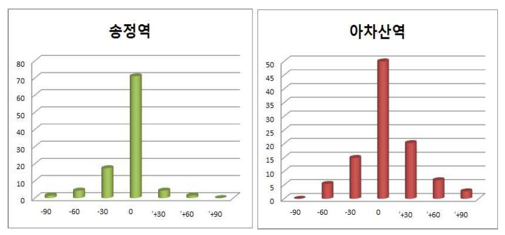 송정역과 아차산역의 정차오차 분포