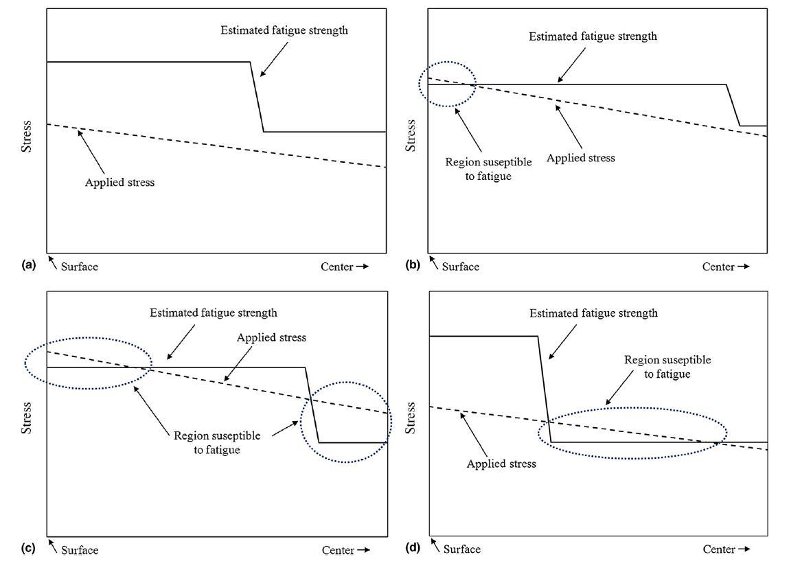 위치는 추정된 피로 강도가 유효 응력보다 작을 경우 피로 불량에 취약하다. 부품에서 응력 집중기와 다이어그램을 바탕으로, (a) 취약한 영역이 없거나, (b) 부품의 표면이 취약하거나, (c) 표면과 코어가 취약하거나, (d) 코어가 피로 균열 생성에 취약 할 수 있다.
