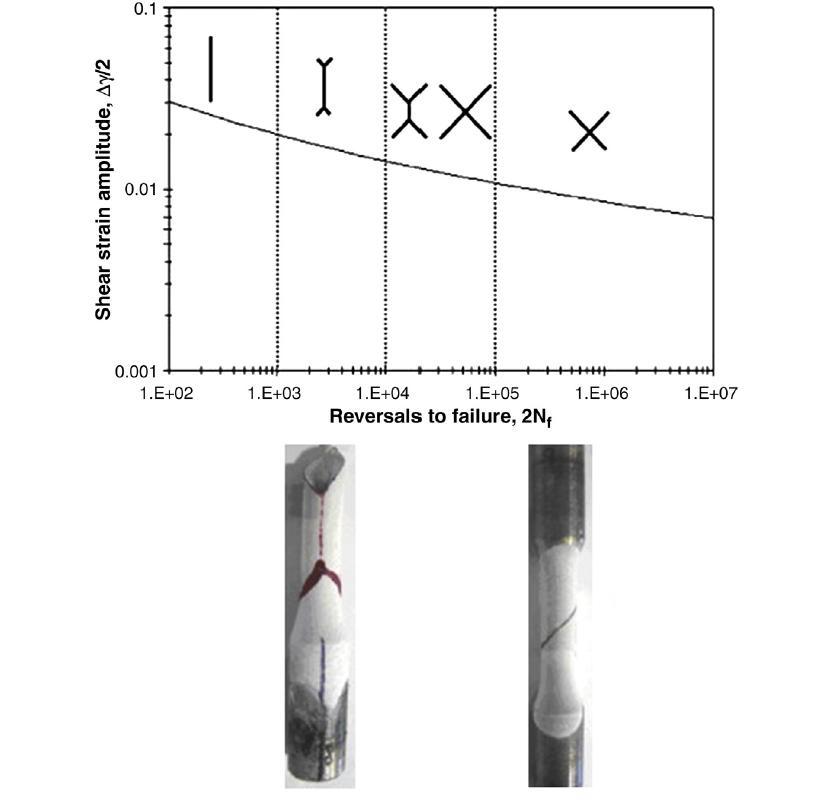 저-, 중-, 고-전단 변형률 진폭에서 1050 고주파 경화 강철 샤프트에서 관찰 된 피로 균열 방향을 보여주는 도식. 도식 아래 두 가지 피로 균열 예가 나와 있다