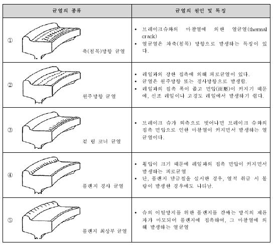 차륜의 균열 및 그 원인