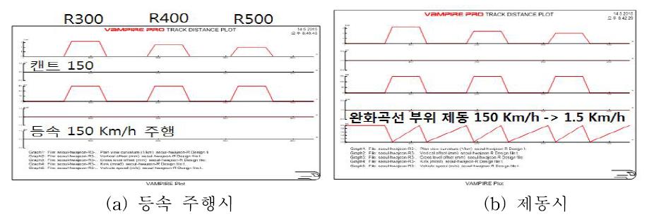 선로데이타 및 운전속도 곡선