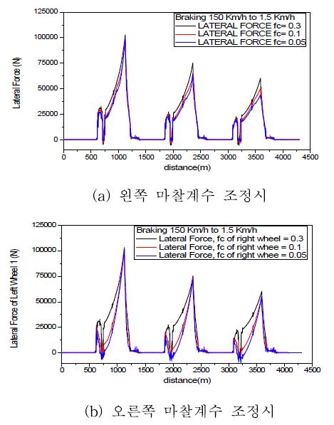 전부 대차 전위 축 왼쪽 휠 횡압