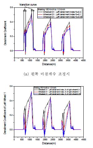 전부 대차 전위 축 왼쪽 휠 횡압