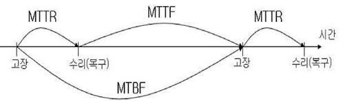 MTBF, MTTR, MTTF의 관계