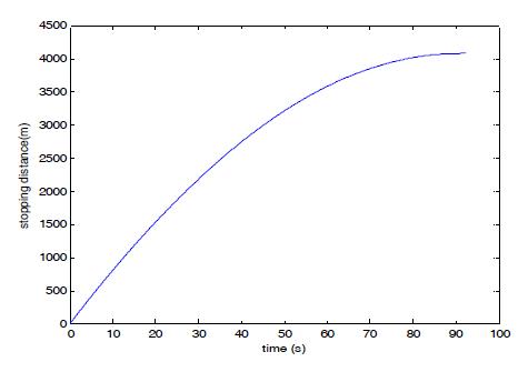제동시간에 대한 제동거리 곡선