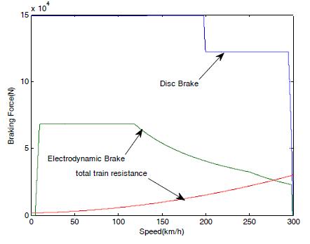 제동장치별 총 제동력 곡선 및 열차 저항 곡선