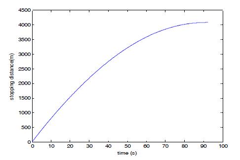 제동시간에 대한 제동거리 곡선