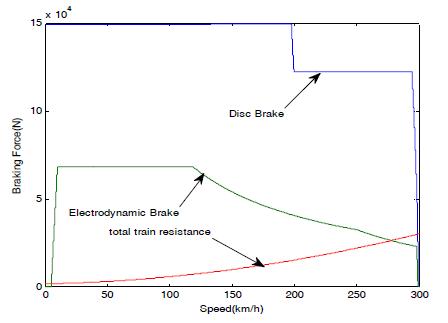 제동장치별 총 제동력 곡선 및 열차 저항 곡선