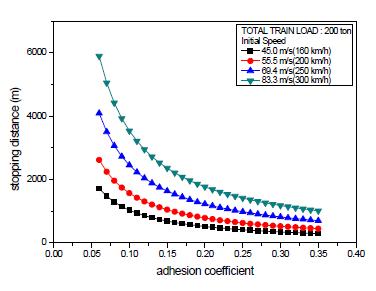 제동 초속도별 점착계수변화에 따른 제동거리 변화