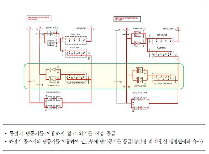 정거장 선로부(Platform Trackway or Station Box) 국소냉각설비(Abu dhabi 메트로 - TES 설비)