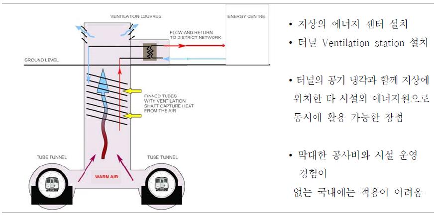 지열히트펌프(Ground source heat pump) 사례- 런던Underground – Ground source heat pump