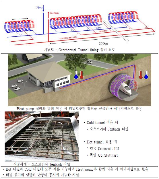 Geothermal Tunnel Lining 설비 사례(영국, 독일, 오스트리아)