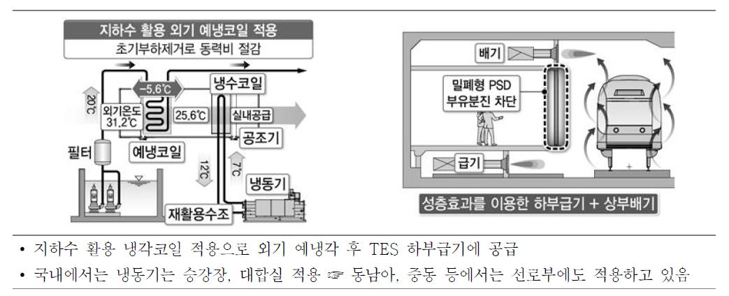 지하수 활용을 통한 예냉코일 적용 국내사례