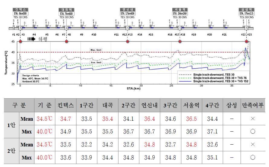 단선구간 환기랑에 따른 온도변화