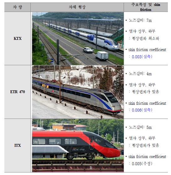 차량별 등가마찰저항 비교