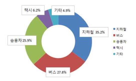 수도권 교통수단 분담률 (2011년 서울시 교통 정책과)