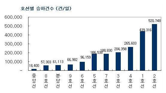 수도권 각 노선별 승하차 건수(2012년 서울시 교통 정책과)