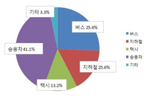 부산시 교통수단 분담률 (2013년 승객 통행량 조사결과)