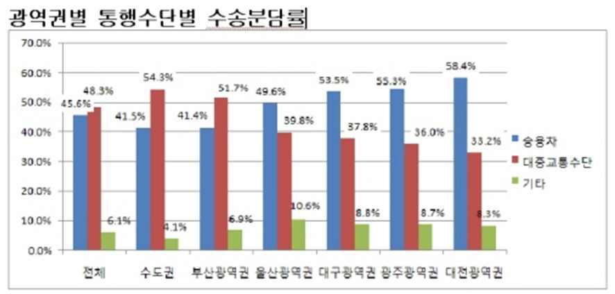 광역권별 교통수단 분담율(2010년 국가교통조사 결과)