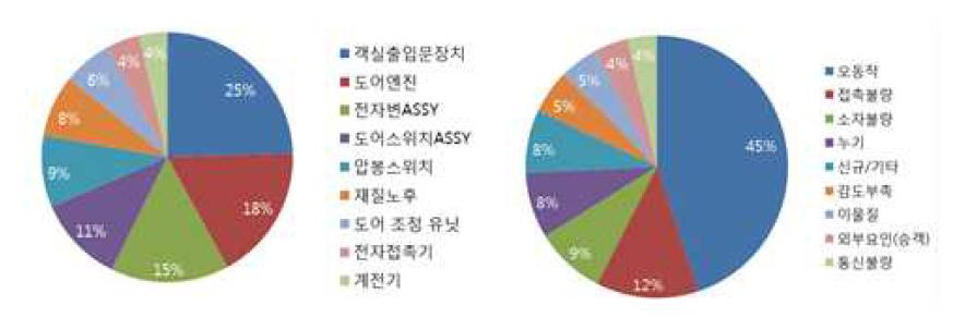 공압식 포켓슬라이딩 도어 주요 고장 부품과 원인