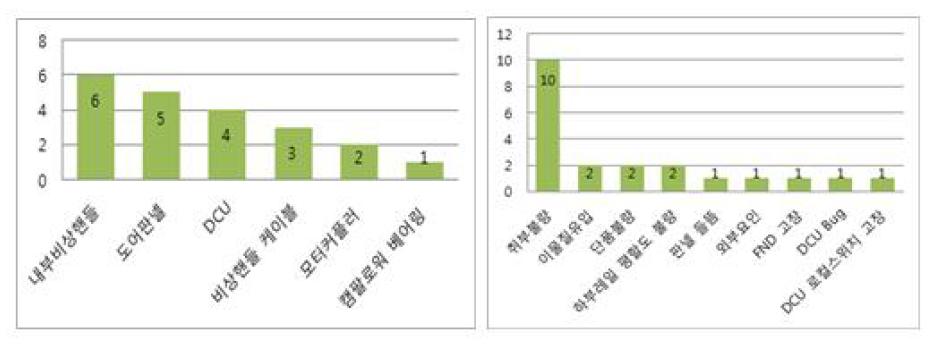 전기식 도어 장치별 고장 분류 및 원인별 분류