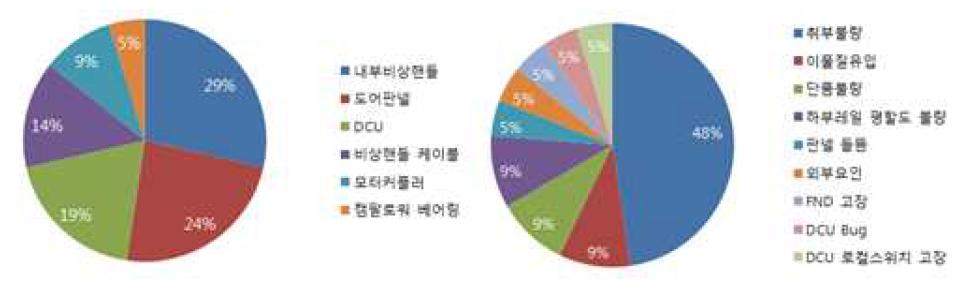 전기식 포켓슬라이딩 도어 고장 부품과 원인