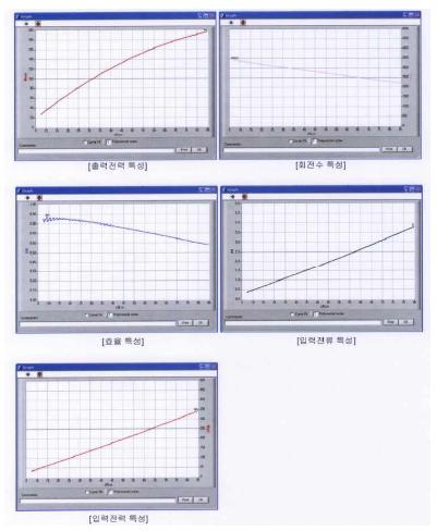 모터 특성 시험 측정 결과