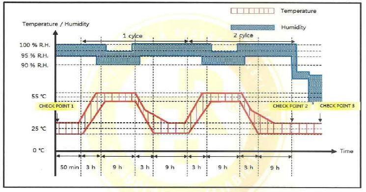 고온/고습 시험 프로파일