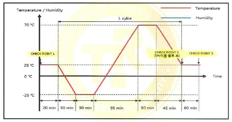 고온동작 시험 프로파일