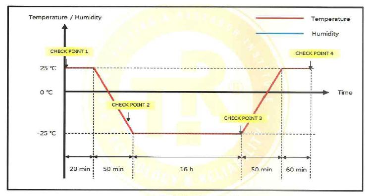저온 방치 시험 프로파일