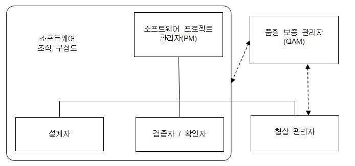 소프트웨어 개발 및 품질관리 조직 구성도