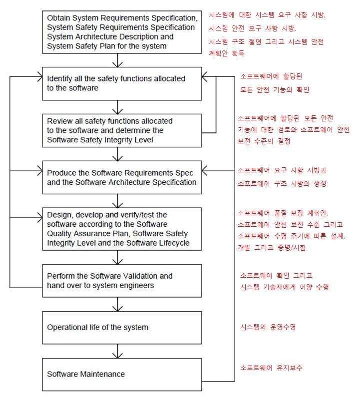 소프트웨어 안전 루트 지도