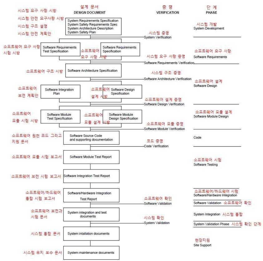 개발 수명 주기 1