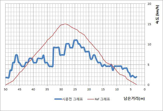 8월 31일 구원운전 그래프1