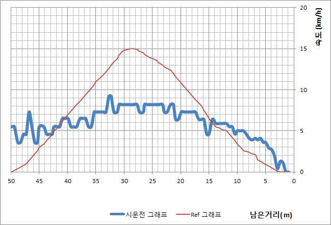 8월 31일 구원운전 그래프2