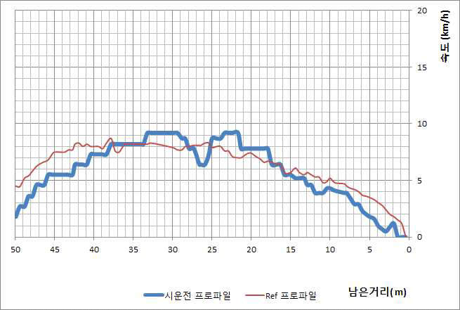 9월 3일 구원운전 그래프1