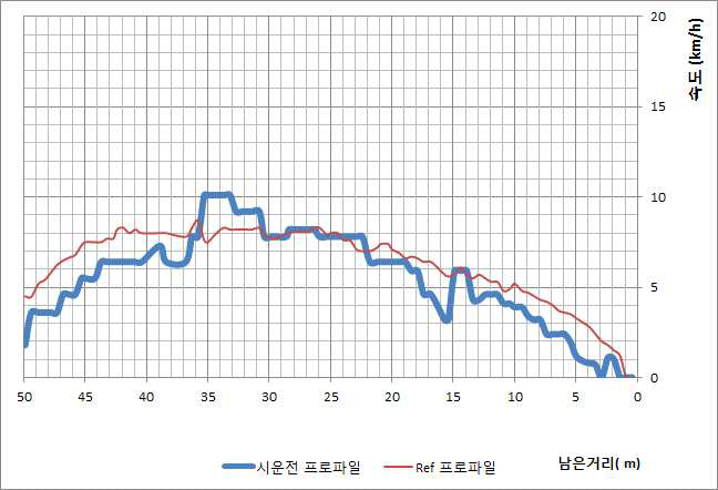 9월 3일 구원운전 그래프2