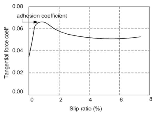 점착계수와 슬립비의 관계